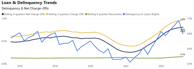 2016-2024 loan trends